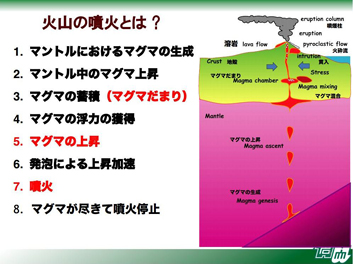火山の噴火とは？