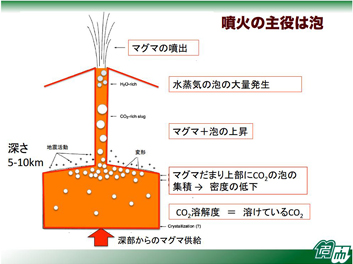 噴火の主役は泡