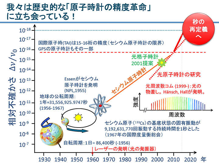 我々は歴史的な「原子時計の精度革命」に立ち会っている！