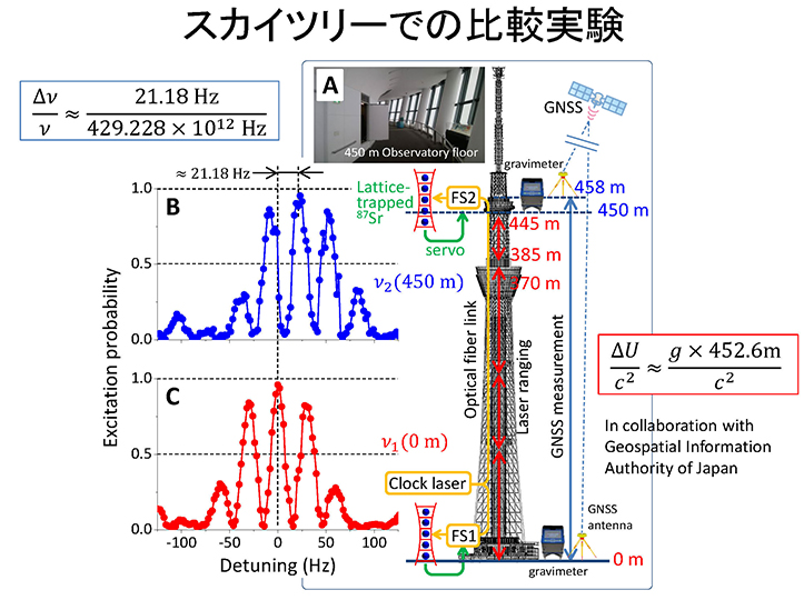 スカイツリーでの比較実験